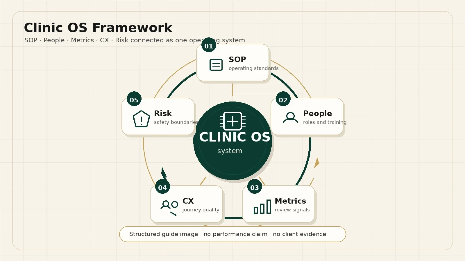 Clinic OS가 필요한 이유: 잘되는 클리닉은 사람보다 시스템으로 운영됩니다