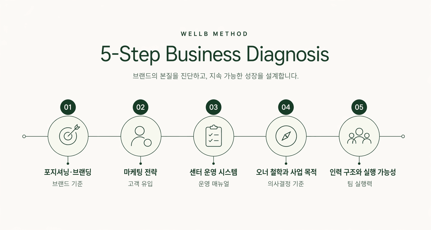 5단계 운영 진단 워크플로우