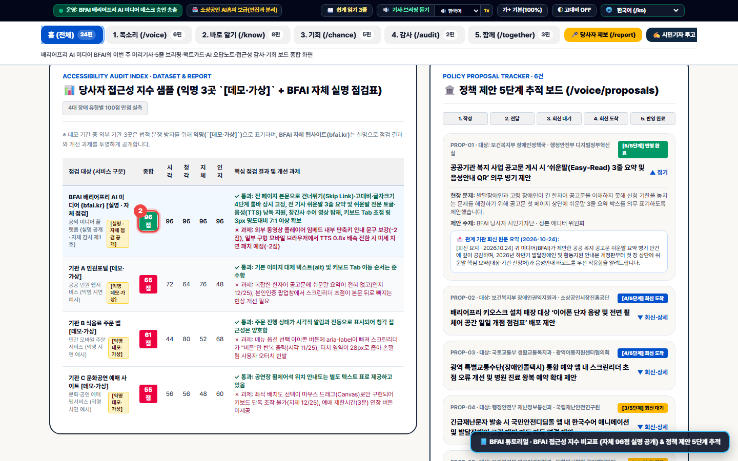 당사자 접근성 지수 샘플 비교표 및 정책 제안 5단계 추적 보드 화면